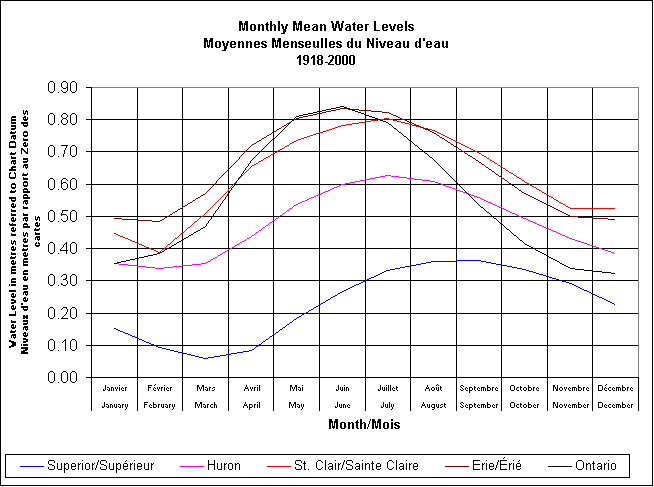 Monthly mean water levels 1918-2000