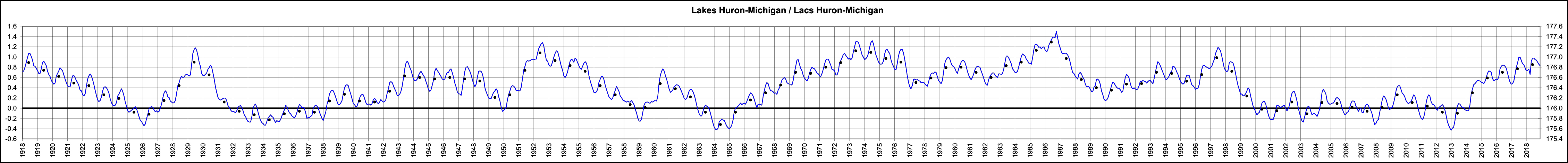 Lake Huron-Michigan