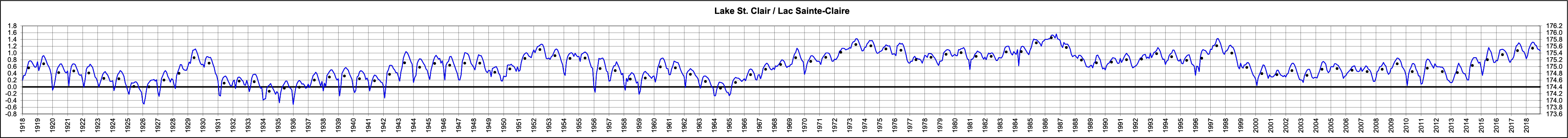 Lake St. Clair